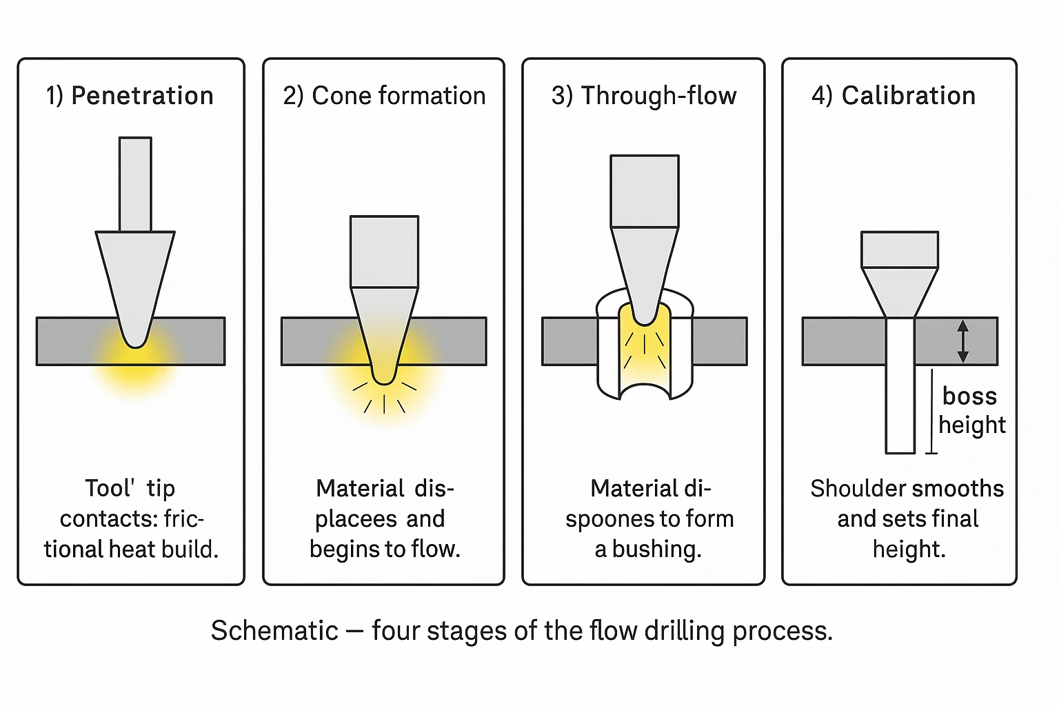 Schéma montrant les quatre étapes du forage par écoulement